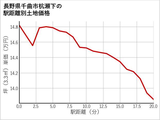 長野県千曲市杭瀬下の徒歩距離別の土地坪単価
