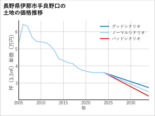 長野県伊那市手良野口の土地価格推移