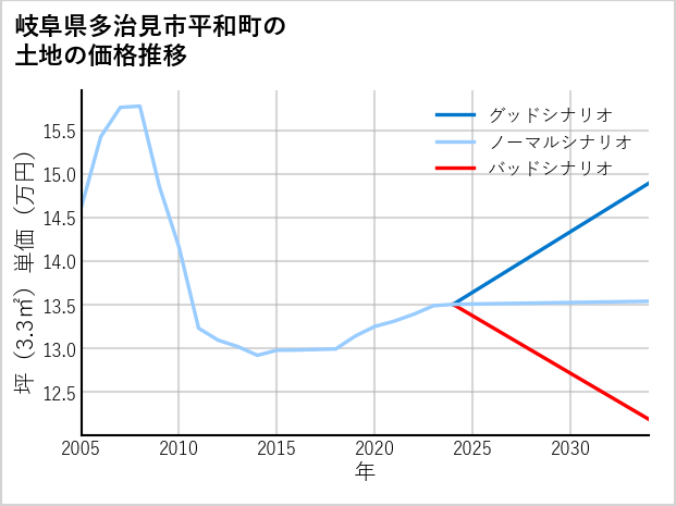 岐阜県多治見市平和町の土地価格推移