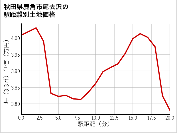 秋田県鹿角市尾去沢の徒歩距離別の土地坪単価