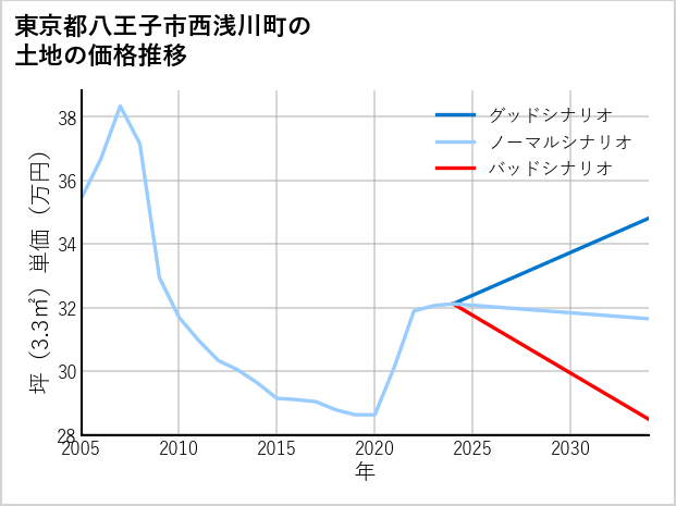 東京都八王子市西浅川町の土地価格推移