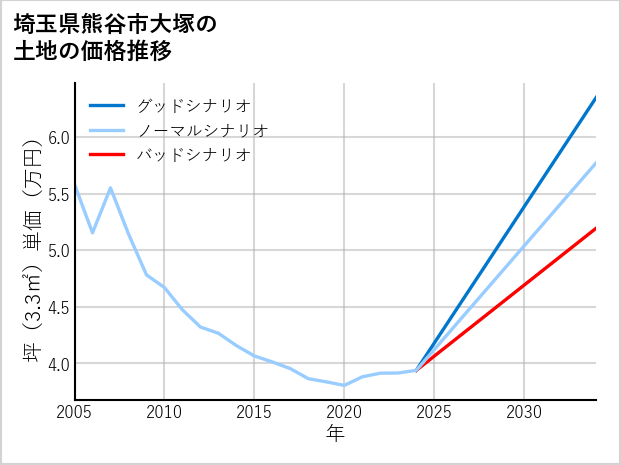 埼玉県熊谷市大塚の土地価格推移