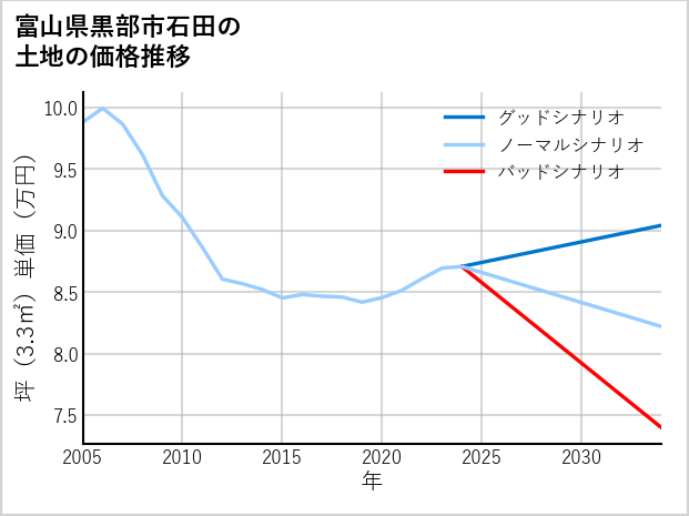 富山県黒部市石田の土地価格推移