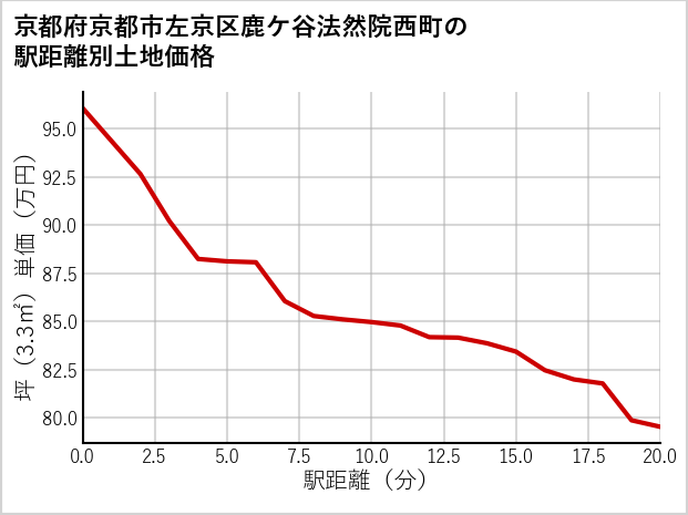 京都府京都市左京区鹿ケ谷法然院西町の徒歩距離別の土地坪単価