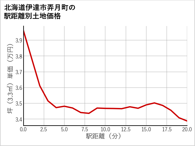 北海道伊達市弄月町の徒歩距離別の土地坪単価