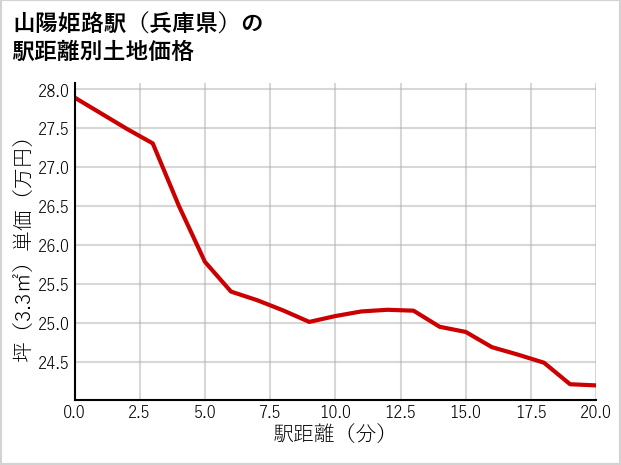 山陽姫路駅（兵庫県）の徒歩距離別の土地坪単価