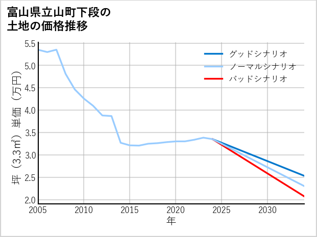 富山県立山町下段の土地価格推移