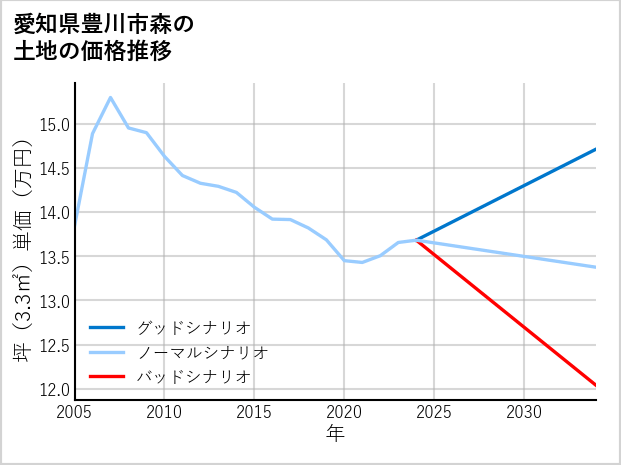 愛知県豊川市森の土地価格推移