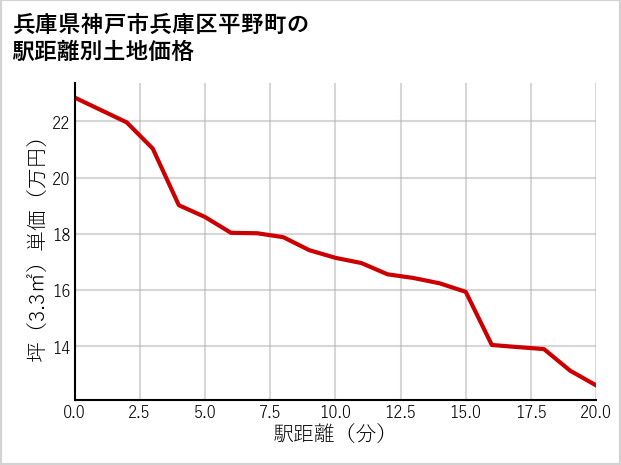 兵庫県神戸市兵庫区平野町の徒歩距離別の土地坪単価