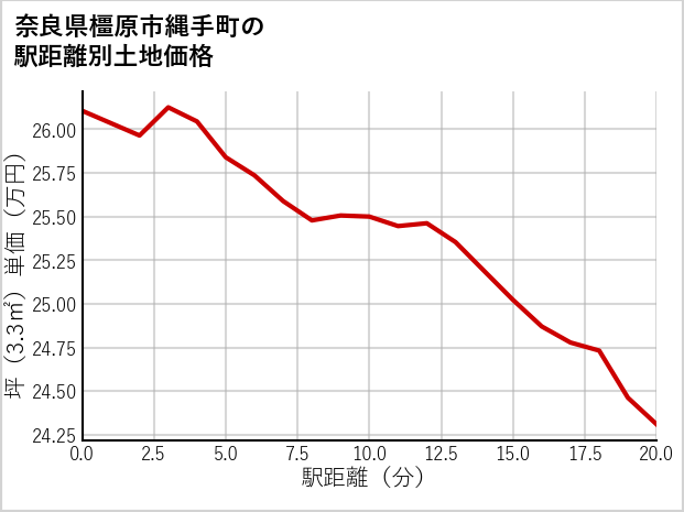 奈良県橿原市縄手町の徒歩距離別の土地坪単価
