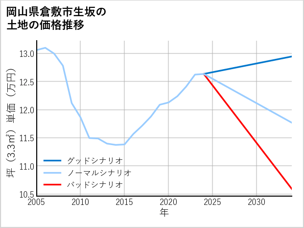 岡山県倉敷市生坂の土地価格推移
