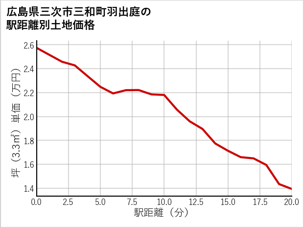 広島県三次市三和町羽出庭の徒歩距離別の土地坪単価