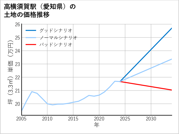 高横須賀駅（愛知県）の土地価格推移