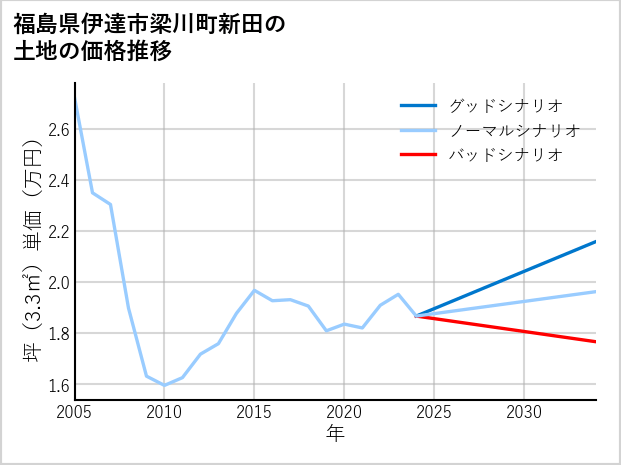 福島県伊達市梁川町新田の土地価格推移