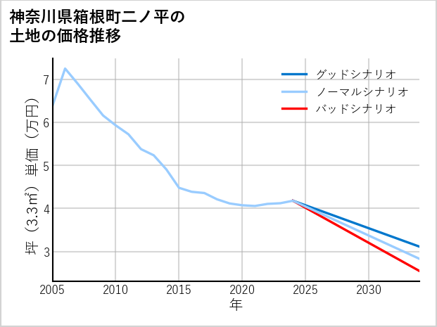 神奈川県箱根町二ノ平の土地価格推移