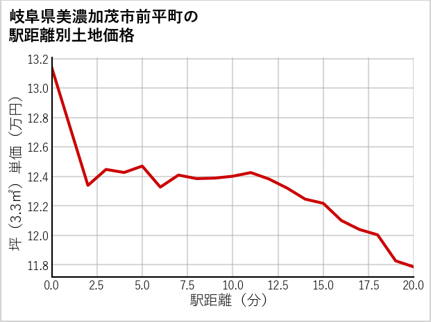岐阜県美濃加茂市前平町の徒歩距離別の土地坪単価