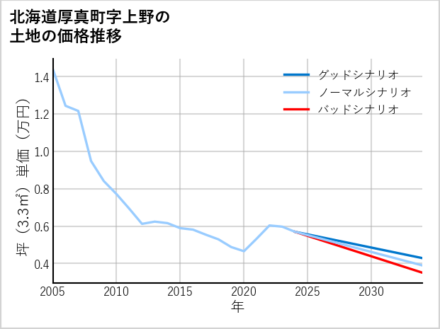北海道厚真町上野の土地価格推移