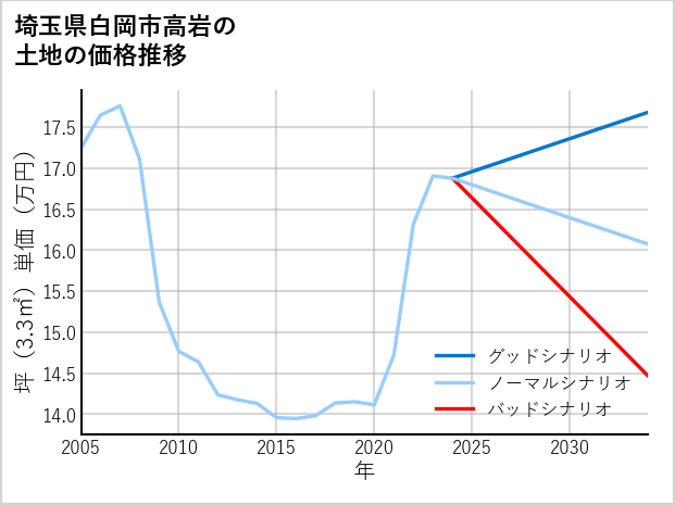 埼玉県白岡市高岩の土地価格推移