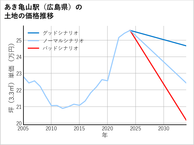 あき亀山駅（広島県）の土地価格推移
