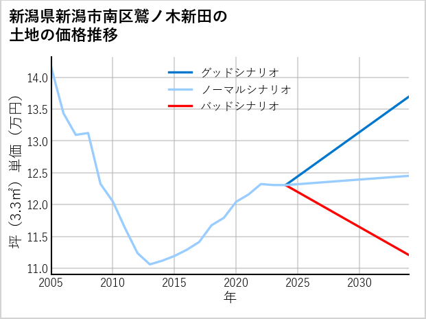新潟県新潟市南区鷲ノ木新田の土地価格推移