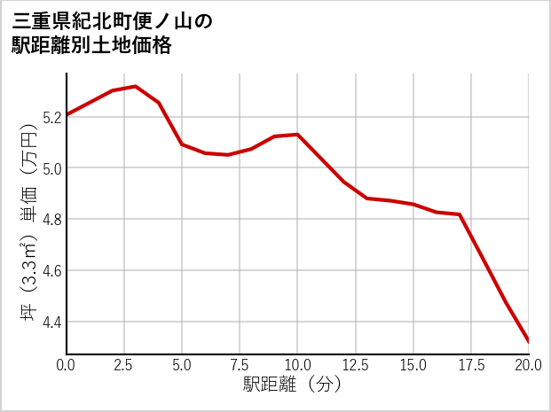 三重県紀北町便ノ山の徒歩距離別の土地坪単価