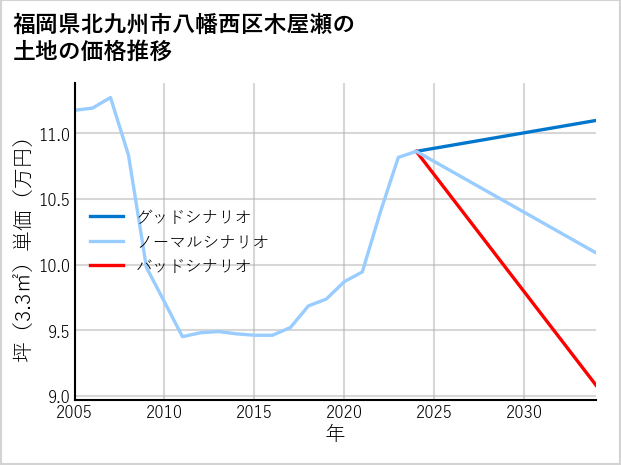 福岡県北九州市八幡西区木屋瀬の土地価格推移