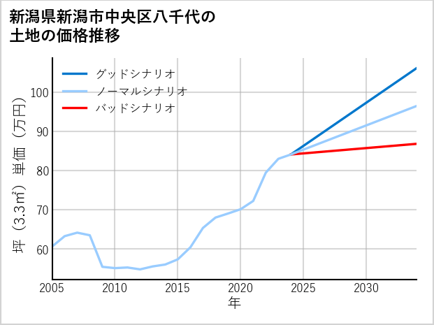 新潟県新潟市中央区八千代の土地価格推移