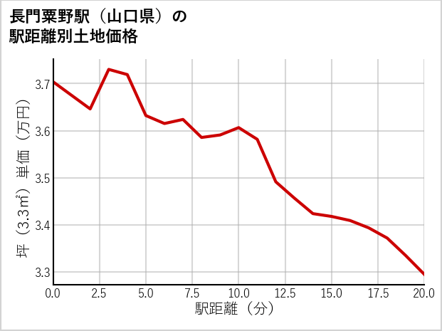 長門粟野駅（山口県）の徒歩距離別の土地坪単価