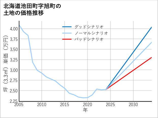 北海道池田町旭町の土地価格推移