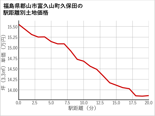 福島県郡山市富久山町久保田の徒歩距離別の土地坪単価