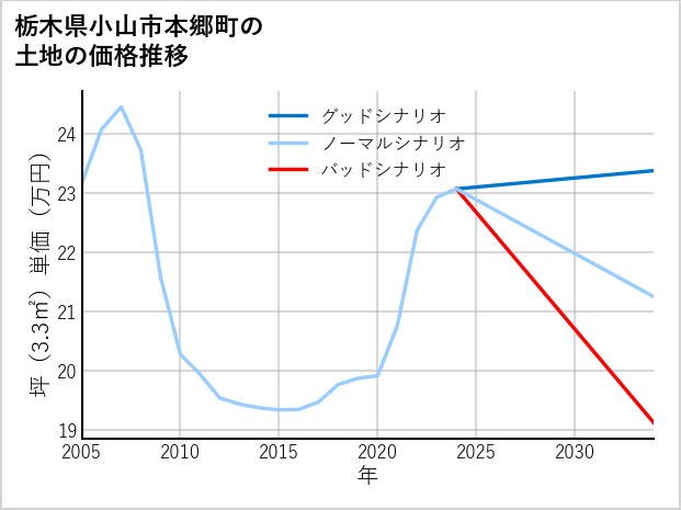 栃木県小山市本郷町の土地価格推移