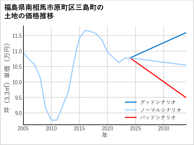 福島県南相馬市原町区三島町の土地価格推移