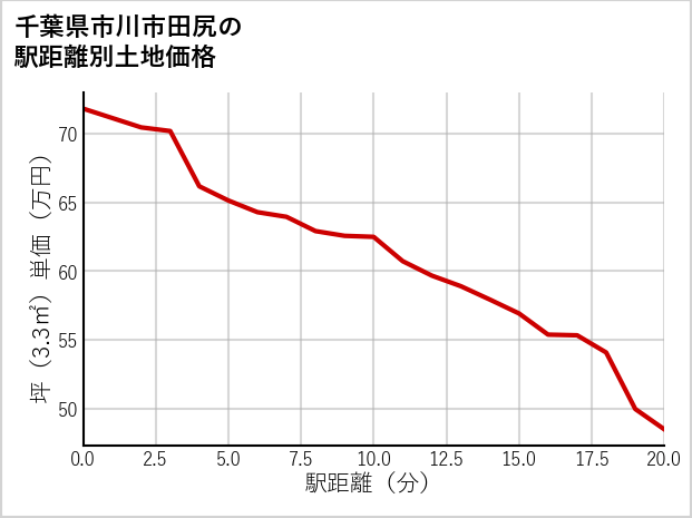 千葉県市川市田尻の徒歩距離別の土地坪単価