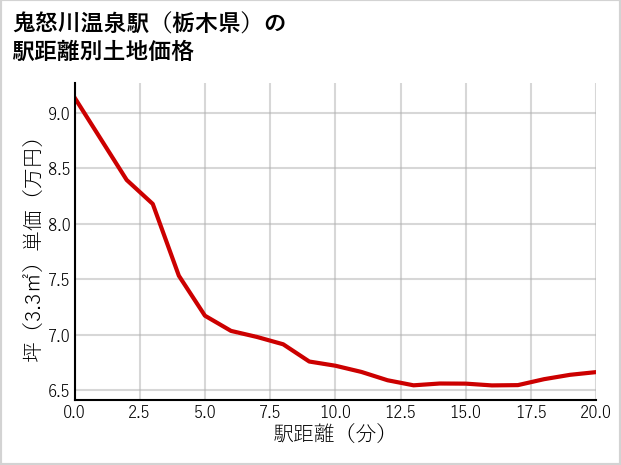 鬼怒川温泉駅（栃木県）の徒歩距離別の土地坪単価