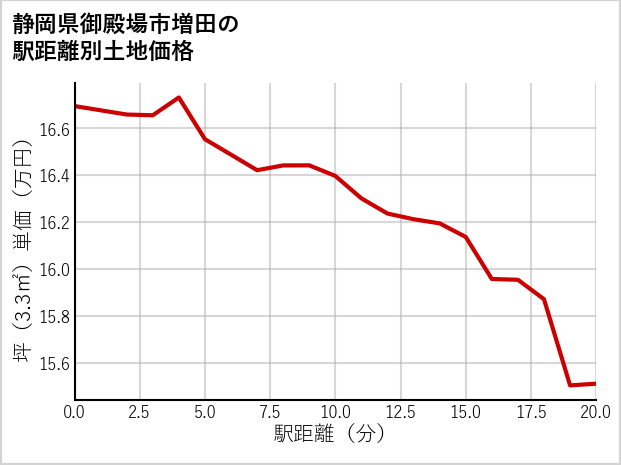 静岡県御殿場市増田の徒歩距離別の土地坪単価