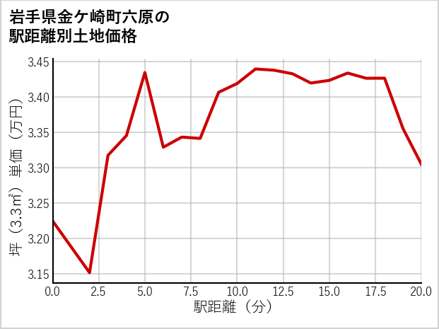 岩手県金ケ崎町六原の徒歩距離別の土地坪単価