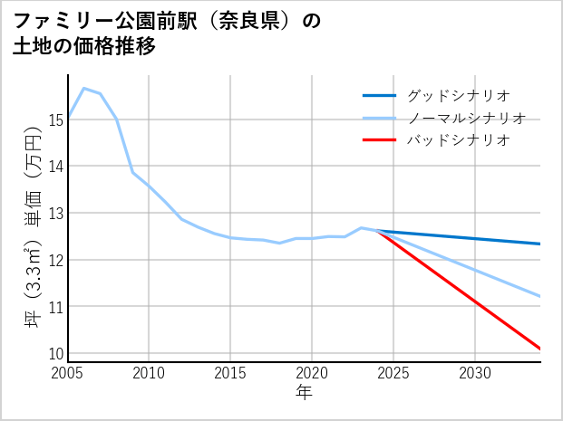 ファミリー公園前駅（奈良県）の土地価格推移