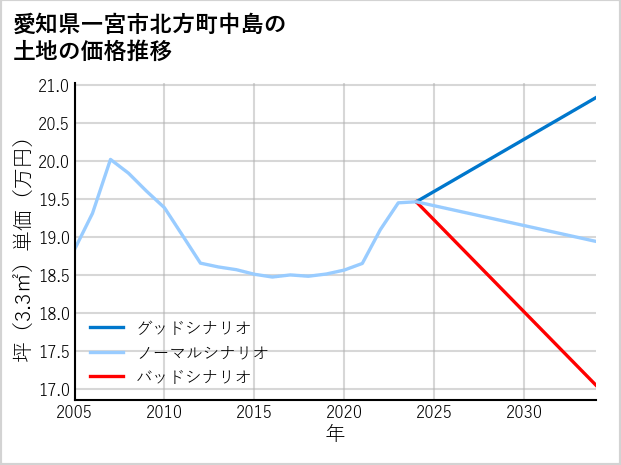 愛知県一宮市北方町中島の土地価格推移