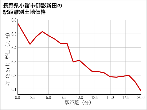 長野県小諸市御影新田の徒歩距離別の土地坪単価