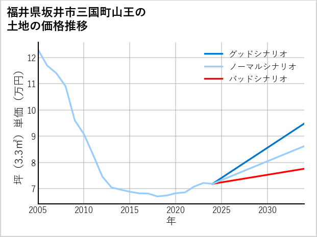 福井県坂井市三国町山王の土地価格推移
