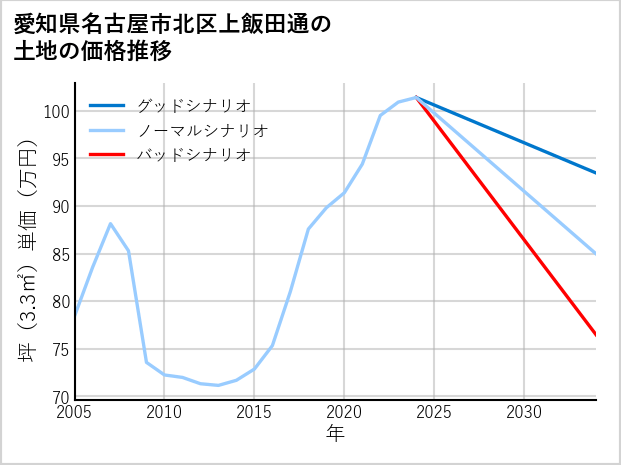 愛知県名古屋市北区上飯田通の土地価格推移