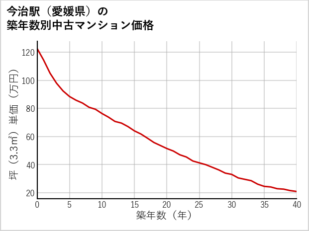 今治駅（愛媛県）の築年数別の中古マンション坪単価