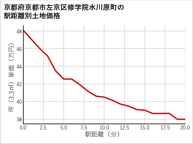 京都府京都市左京区修学院水川原町の徒歩距離別の土地坪単価