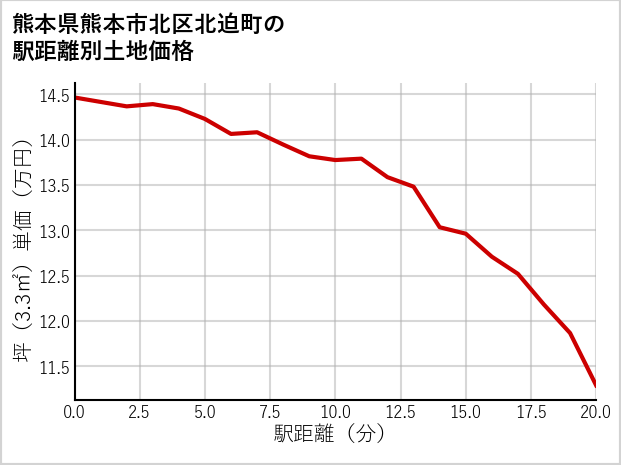 熊本県熊本市北区北迫町の徒歩距離別の土地坪単価