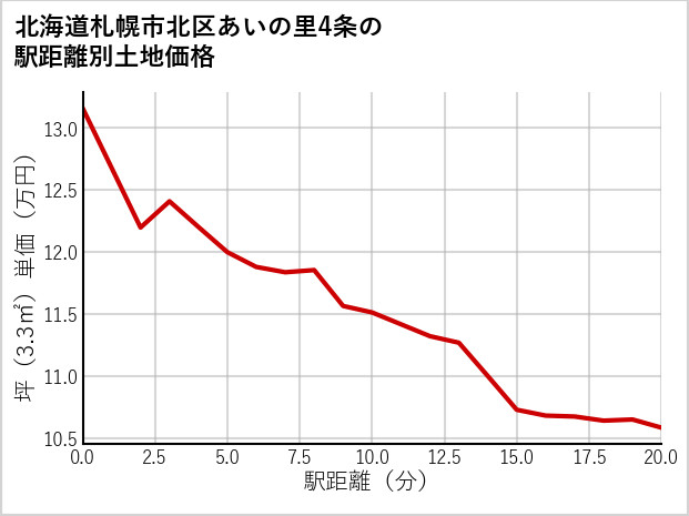 北海道札幌市北区あいの里4条の徒歩距離別の土地坪単価