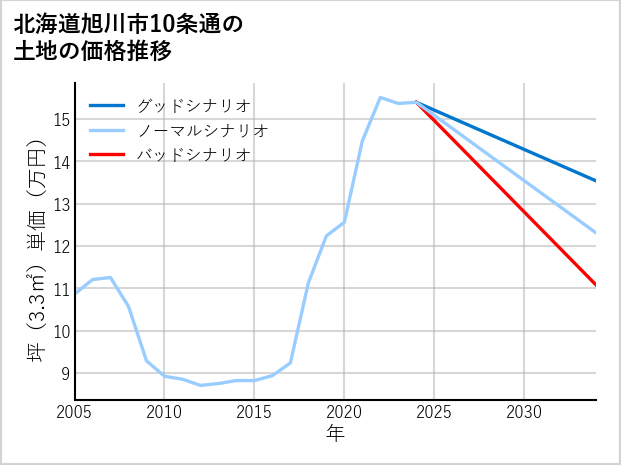 北海道旭川市10条通の土地価格推移