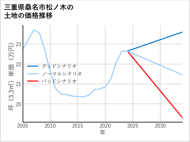 三重県桑名市松ノ木の土地価格推移