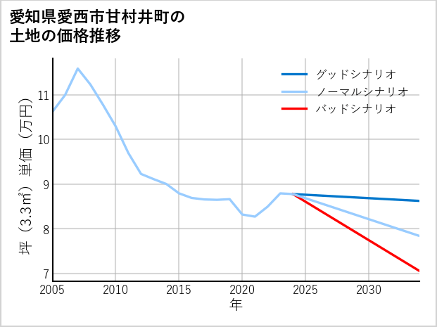 愛知県愛西市甘村井町の土地価格推移