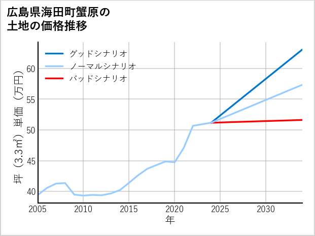 広島県海田町蟹原の土地価格推移