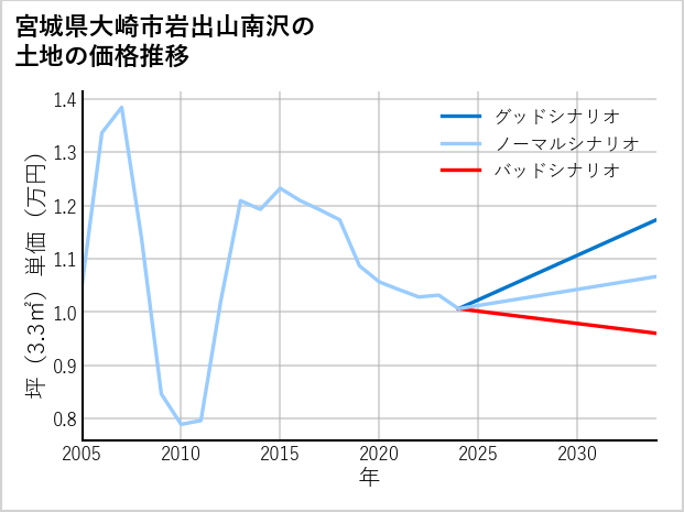 宮城県大崎市岩出山南沢の土地価格推移